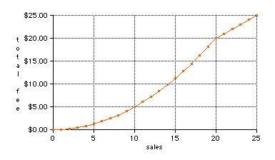 total fee chart - quadratic from (0,0) to (20,20) linear from (20,20) to (25,25)